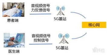 5G智慧醫(yī)療強(qiáng)勢(shì)來襲，四大核心技術(shù)破解“看病難”困局